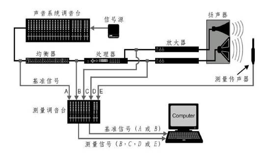 音响系统组成部分