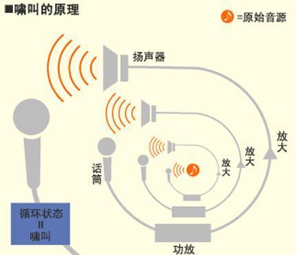 KTV包房音响设备出现啸叫要怎么处理?