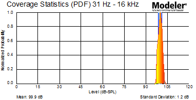 Ø31Hz~16kHz直达声压声场分析图