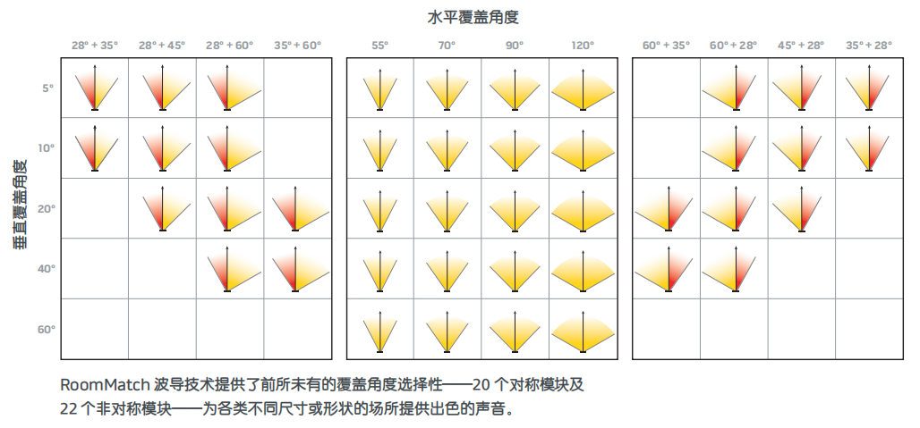 覆盖角度