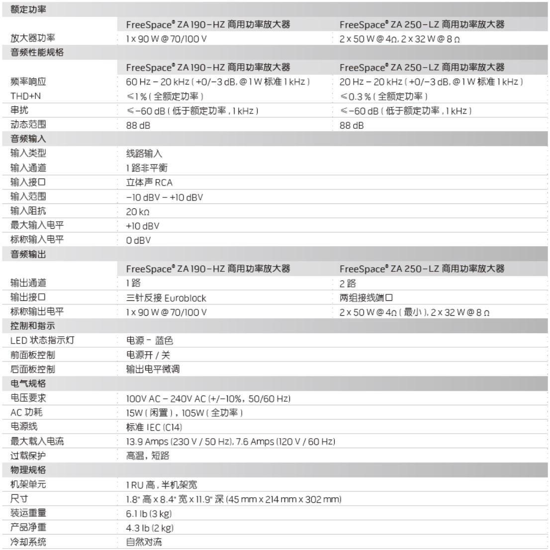 FreeSpace ZA 190-HZ 及ZA 250-LZ 商用功率放大器